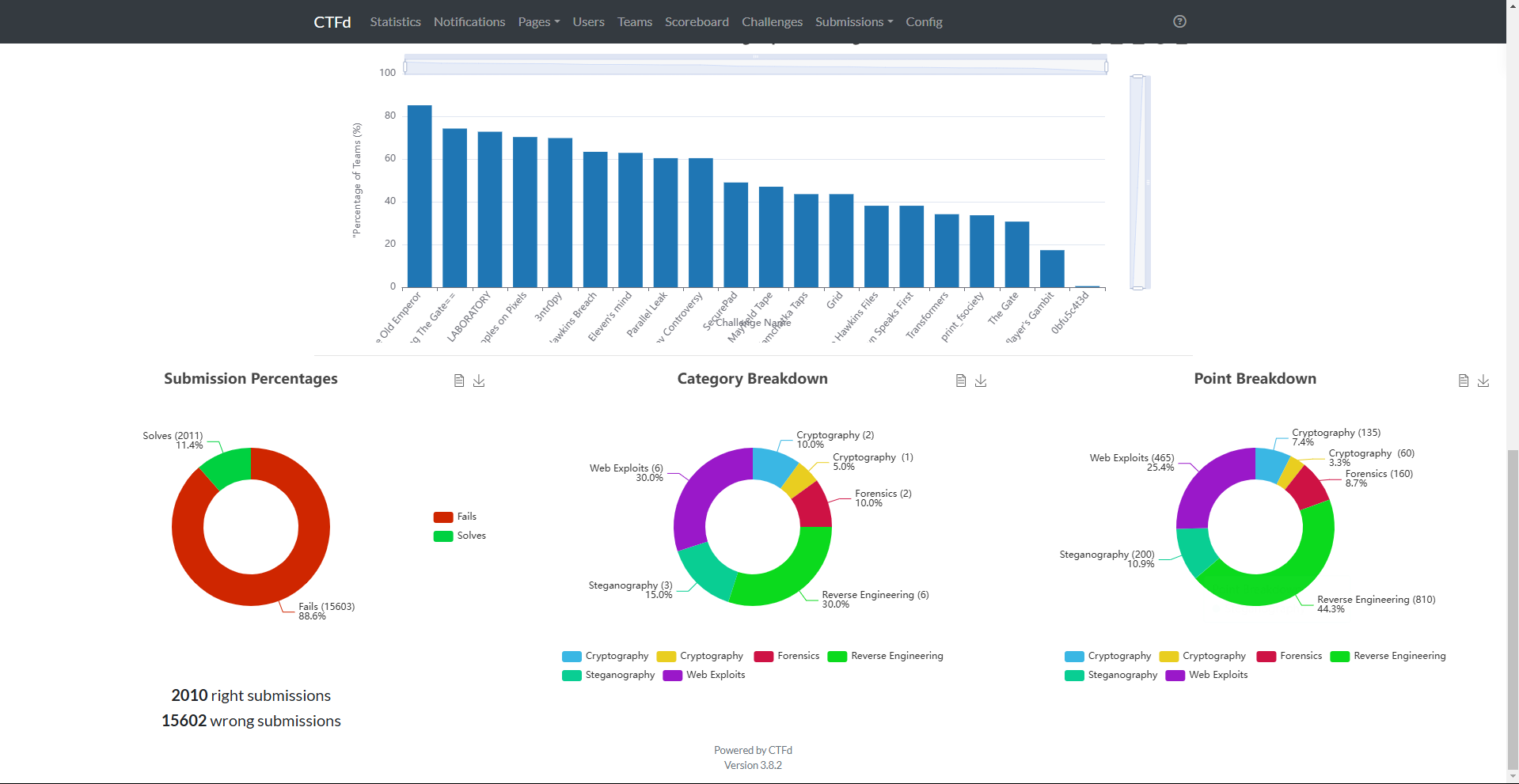 Category & submission breakdown